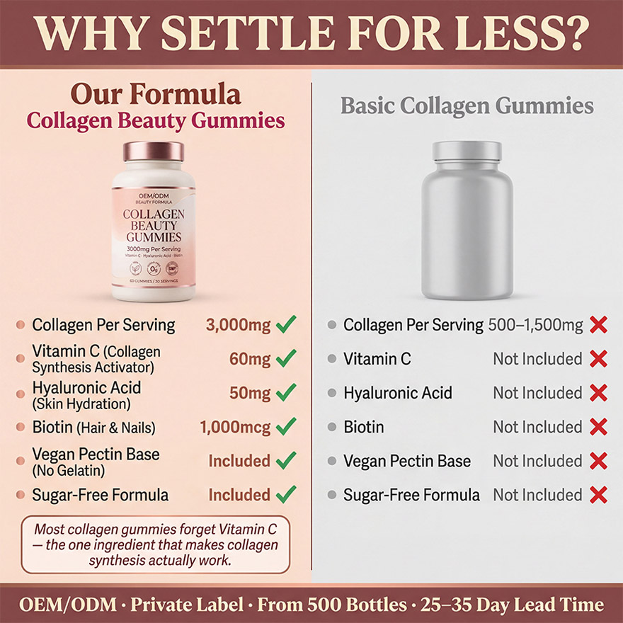 Vegan Collagen Beauty Gummies for Hair Skin Nails, 3000mg Hydrolyzed Peptides with Biotin & Vitamin C, Sugar-Free Pectin Base, Private Label Supplement OEM/ODM, Low MOQ 500 Bottles, GMP Certified Manufacturing by NuCoreBio. - Image 3