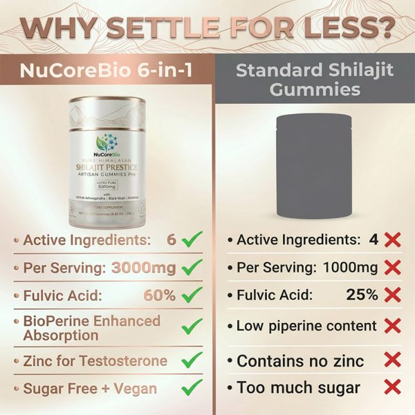 Shilajit Gummies Manufacturer: 60% Fulvic Acid Pure Himalayan Shilajit Resin Extract with KSM-66 Ashwagandha - Private Label OEM/ODM - High Potency 3000mg Male Vitality Supplements, Low MOQ Supply