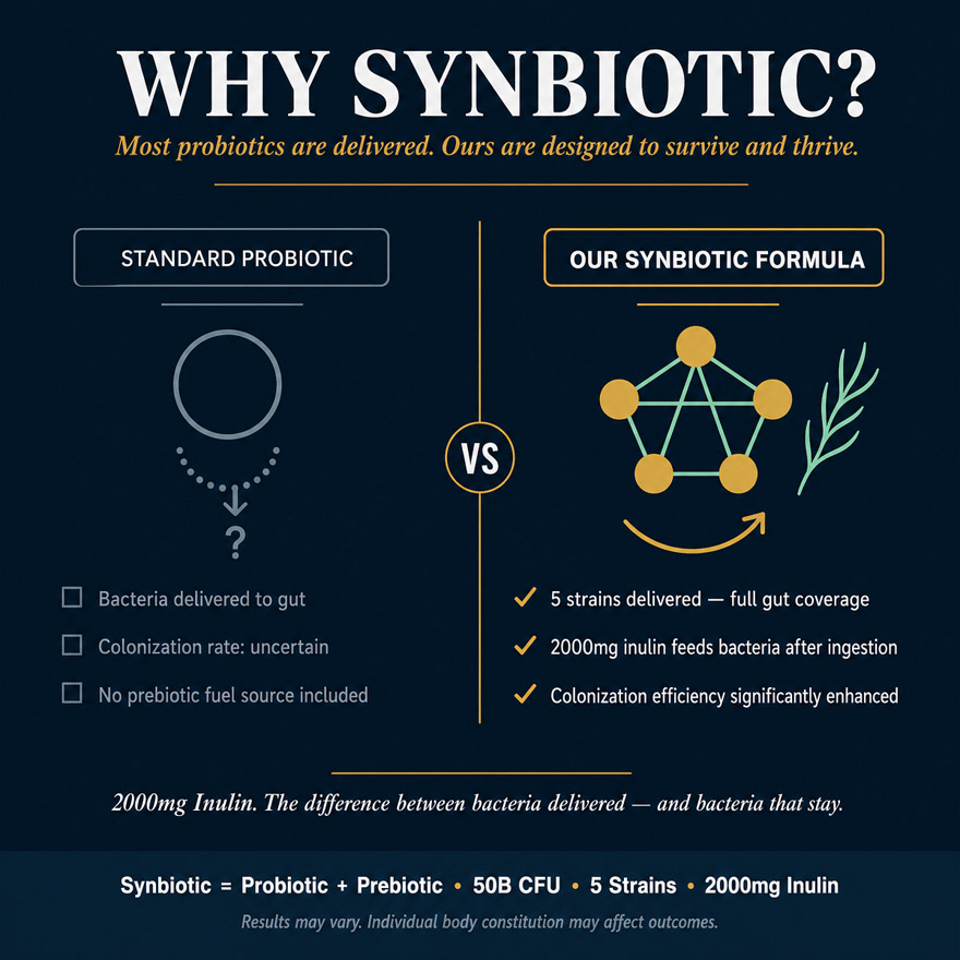 OEM/ODM Synbiotic Probiotic Supplement 50B CFU | Custom Peptide Formula Private Label | 6-in-1 Gut Health Bioactive Peptides Mfg - Image 5