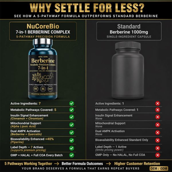 Custom Berberine HCl Supplement 7-in-1 Complex | OEM/ODM Metabolic Support | High Purity Active Peptides | Private Label Low MOQ 500 & Rapid 20-Day Lead Time