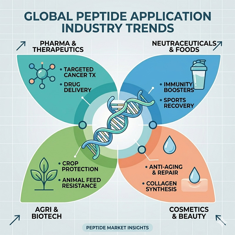 Peptide Application Industry Trends 2026: From Research Labs to Shelf-Ready Supplements