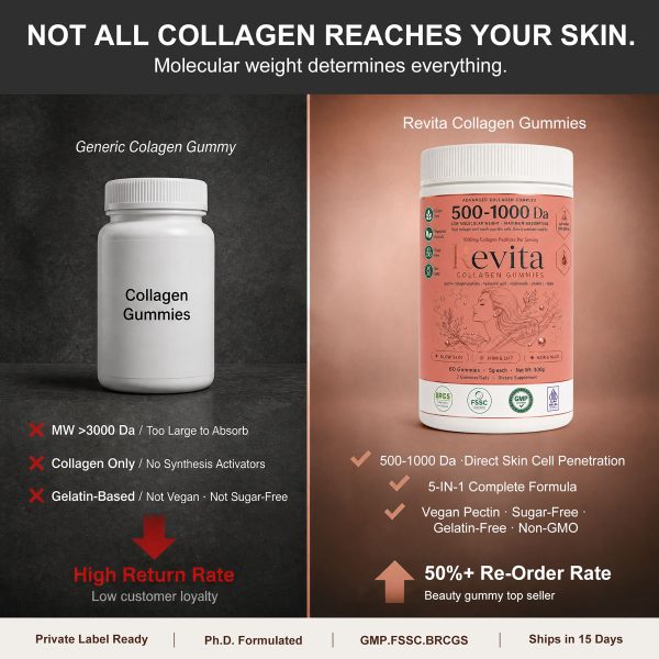 Private Label 500-1000 Da Collagen Gummies | Custom Formulation OEM/ODM Gummy Manufacturer Low MOQ