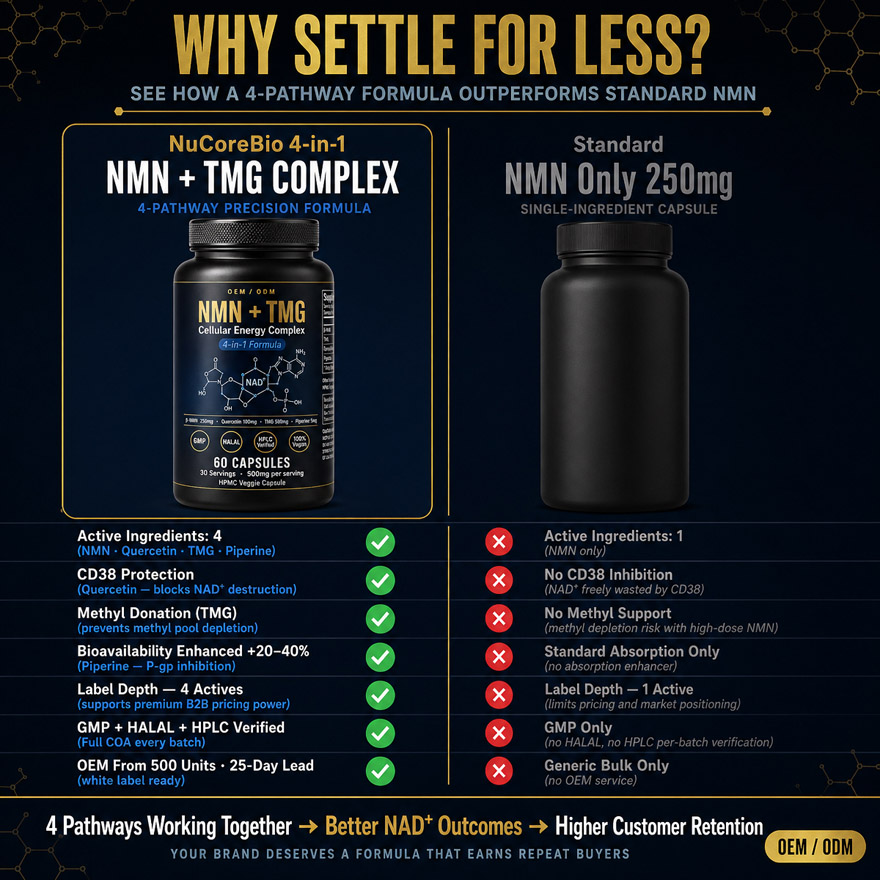 OEM NMN + TMG Cellular Energy Supplement | Black Edition | Custom Private Label NAD+ Booster Capsules | Anti-Aging Active Peptides Formula - Image 6